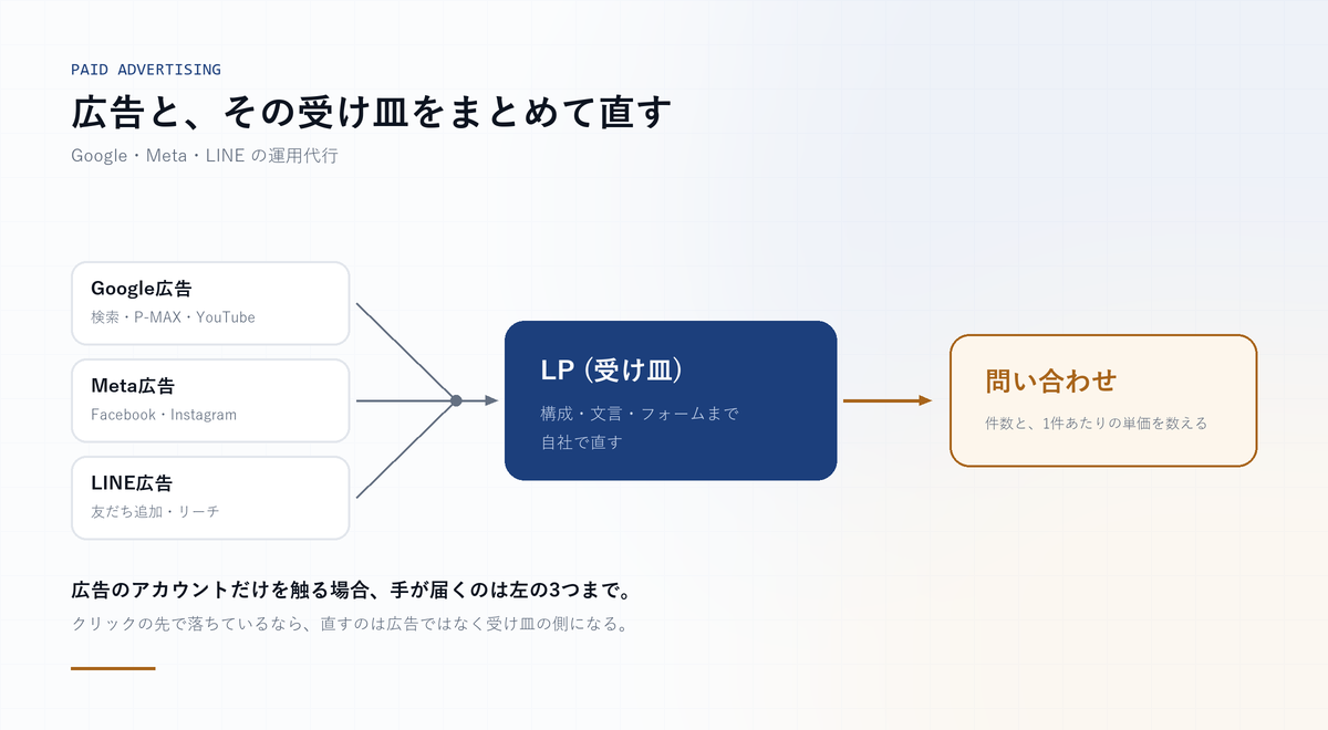 Google・Meta・LINEの3媒体から受け皿のLPを経て問い合わせに至る流れと、広告アカウントだけでは届かない範囲を示した図