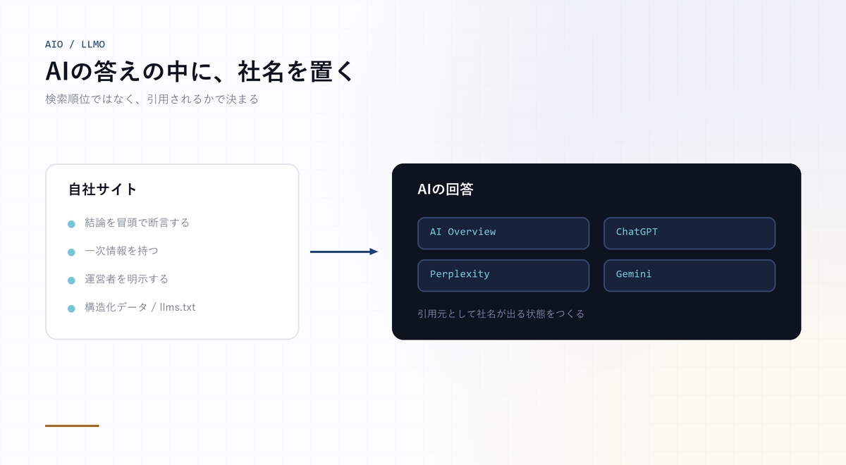自社サイトの一次情報や構造化データが、AI Overview・ChatGPT・Perplexity・Geminiの回答に引用される流れを示した図