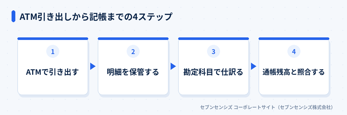 ATM引き出しから記帳までの4ステップ: ATMで引き出す、明細を保管する、勘定科目で仕訳る、通帳残高と照合する