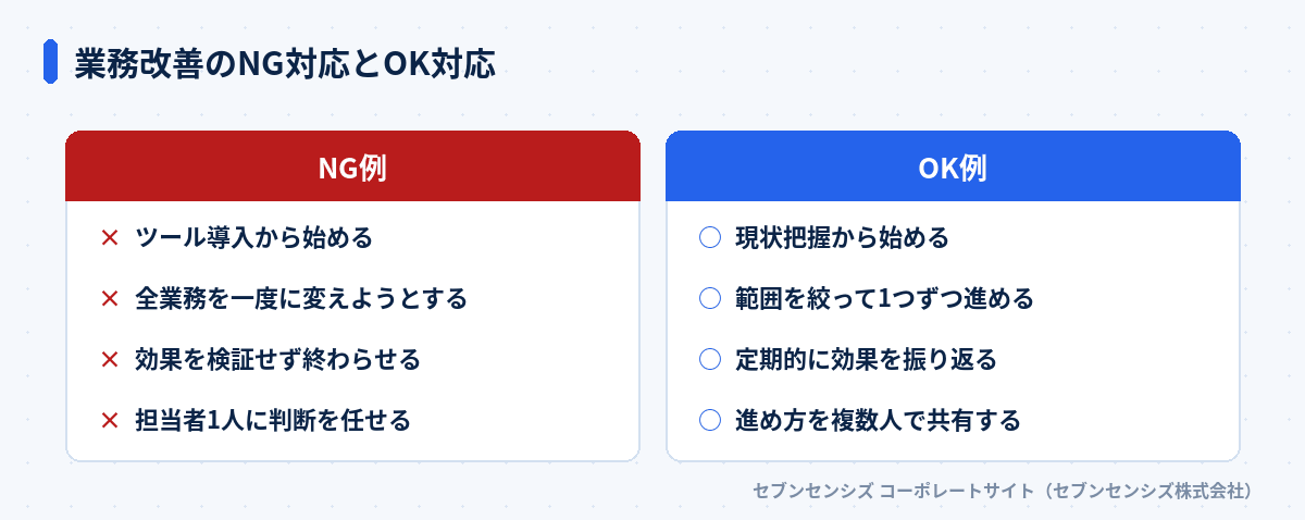 業務改善のNG対応とOK対応: NG例はツール導入から始める・全業務を一度に変えようとする・効果を検証せず終わらせる・担当者1人に判断を任せる、OK例は現状把握から始める・範囲を絞って1つずつ進める・定期的に効果を振り返る・進め方を複数人で共有する