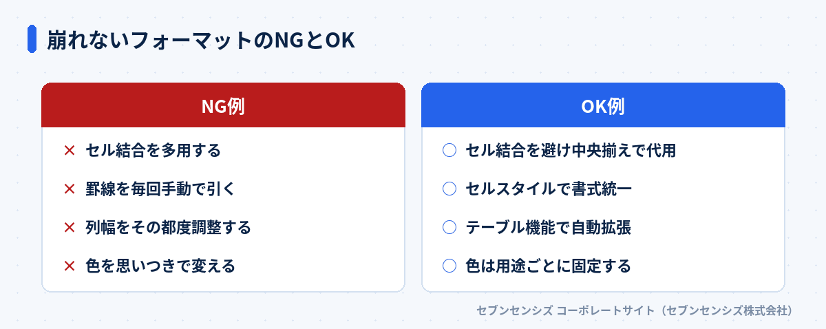 崩れないフォーマットのNGとOK: NG例はセル結合を多用する・罫線を毎回手動で引く・列幅をその都度調整する・色を思いつきで変える、OK例はセル結合を避け中央揃えで代用・セルスタイルで書式統一・テーブル機能で自動拡張・色は用途ごとに固定する