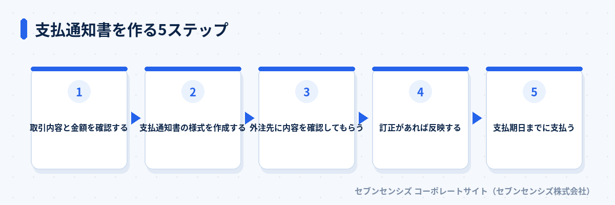支払通知書を作る5ステップ: 取引内容と金額を確認する、支払通知書の様式を作成する、外注先に内容を確認してもらう、訂正があれば反映する、支払期日までに支払う