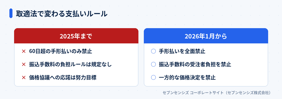取適法で変わる支払いルール: 2025年までは60日超の手形払いのみ禁止・振込手数料の負担ルールは規定なし・価格協議への応諾は努力目標、2026年1月からは手形払いを全面禁止・振込手数料の受注者負担を禁止・一方的な価格決定を禁止