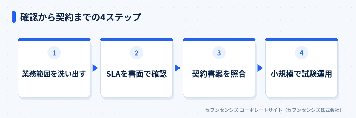 確認から契約までの4ステップ: 業務範囲を洗い出す、SLAを書面で確認、契約書案を照合、小規模で試験運用