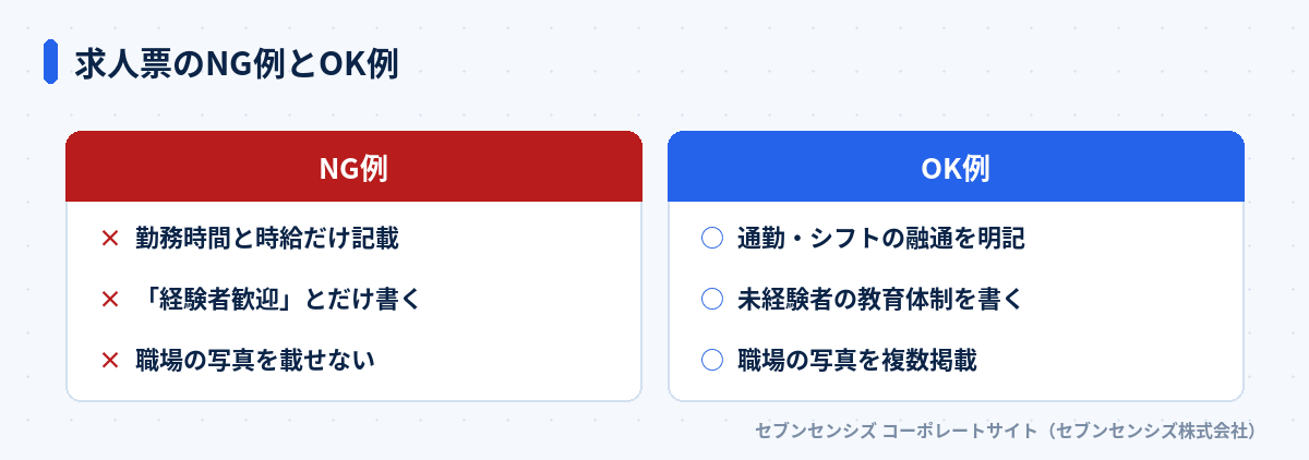 求人票のNG例とOK例: NG例は勤務時間と時給だけ記載・経験者歓迎とだけ書く・職場の写真を載せない、OK例は通勤・シフトの融通を明記・未経験者の教育体制を書く・職場の写真を複数掲載