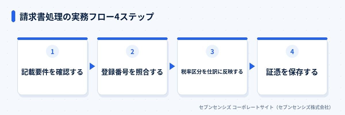 請求書処理の実務フロー4ステップ: 記載要件を確認する、登録番号を照合する、税率区分を仕訳に反映する、証憑を保存する