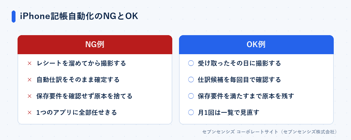 iPhone記帳自動化のNGとOK: NG例はレシートを溜めてから撮影する・自動仕訳をそのまま確定する・保存要件を確認せず原本を捨てる・1つのアプリに全部任せきる、OK例は受け取ったその日に撮影する・仕訳候補を毎回目で確認する・保存要件を満たすまで原本を残す・月1回は一覧で見直す