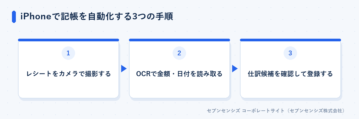 iPhoneで記帳を自動化する3つの手順: レシートをカメラで撮影する、OCRで金額・日付を読み取る、仕訳候補を確認して登録する