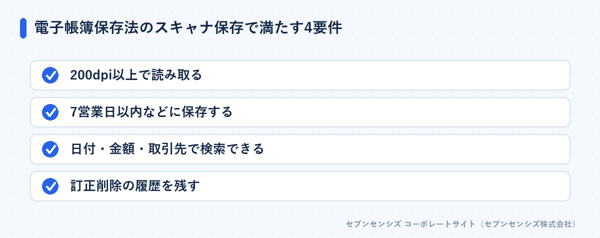電子帳簿保存法のスキャナ保存で満たす4要件: 200dpi以上で読み取る、7営業日以内などに保存する、日付・金額・取引先で検索できる、訂正削除の履歴を残す