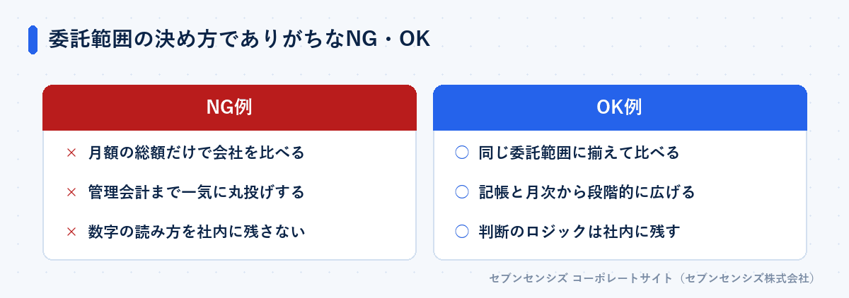 委託範囲の決め方でありがちなNG・OK: NG例は総額だけで比べる・一気に丸投げ・読み方を残さない、OK例は範囲を揃えて比べる・段階的に広げる・ロジックを社内に残す