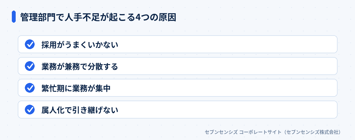 管理部門で人手不足が起こる4つの原因: 採用がうまくいかない、業務が兼務で分散する、繁忙期に業務が集中、属人化で引き継げない