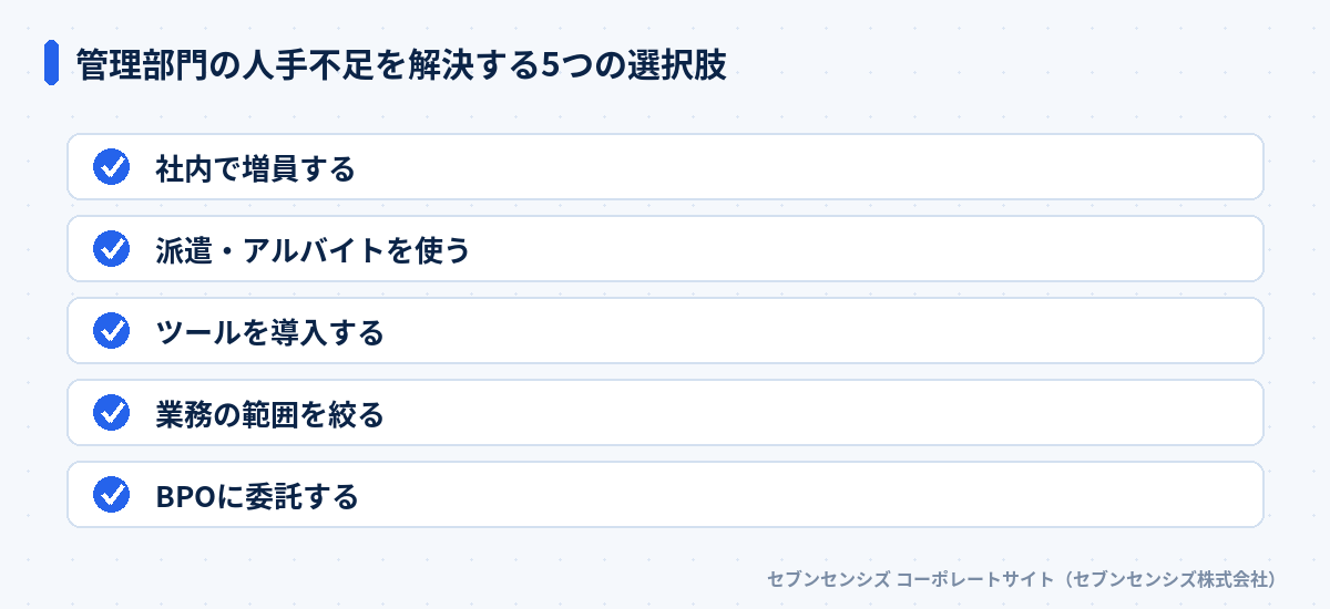 管理部門の人手不足を解決する5つの選択肢: 社内で増員する、派遣・アルバイトを使う、ツールを導入する、業務の範囲を絞る、BPOに委託する