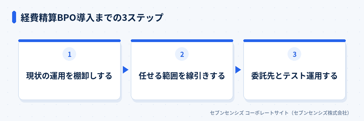 経費精算BPO導入までの3ステップ: 現状の運用を棚卸しする、任せる範囲を線引きする、委託先とテスト運用する