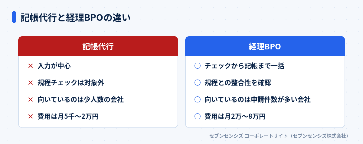 記帳代行と経理BPOの違い: 記帳代行は入力中心でチェックは対象外、経理BPOはチェックから記帳まで一括対応
