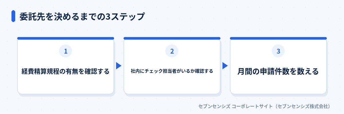 委託先を決めるまでの3ステップ: 経費精算規程の有無を確認する、社内にチェック担当者がいるか確認する、月間の申請件数を数える