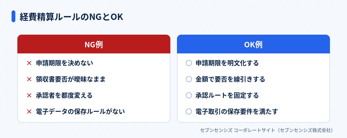 経費精算ルールのNGとOK: NG例は申請期限を決めない・領収書要否が曖昧なまま・承認者を都度変える・電子データの保存ルールがない、OK例は申請期限を明文化する・金額で要否を線引きする・承認ルートを固定する・電子取引の保存要件を満たす