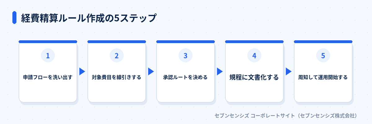 経費精算ルール作成の5ステップ: 申請フローを洗い出す、対象費目を線引きする、承認ルートを決める、規程に文書化する、周知して運用開始する
