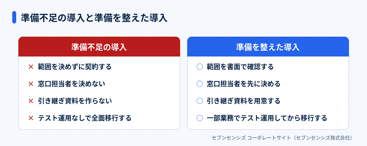 準備不足の導入と準備を整えた導入: 準備不足の導入は範囲を決めずに契約する・窓口担当者を決めない・引き継ぎ資料を作らない・テスト運用なしで全面移行する、準備を整えた導入は範囲を書面で確認する・窓口担当者を先に決める・引き継ぎ資料を用意する・一部業務でテスト運用してから移行する