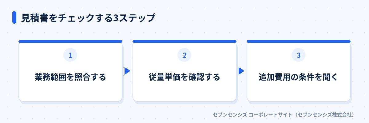 見積書をチェックする3ステップ: 業務範囲を照合する、従量単価を確認する、追加費用の条件を聞く
