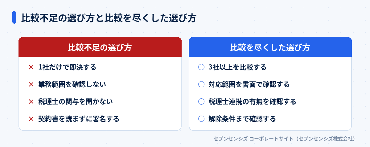 比較不足の選び方と比較を尽くした選び方: 比較不足の選び方は1社だけで即決する・業務範囲を確認しない・税理士の関与を聞かない・契約書を読まずに署名する、比較を尽くした選び方は3社以上を比較する・対応範囲を書面で確認する・税理士連携の有無を確認する・解除条件まで確認する