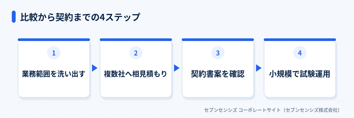 比較から契約までの4ステップ: 業務範囲を洗い出す、複数社へ相見積もり、契約書案を確認、小規模で試験運用