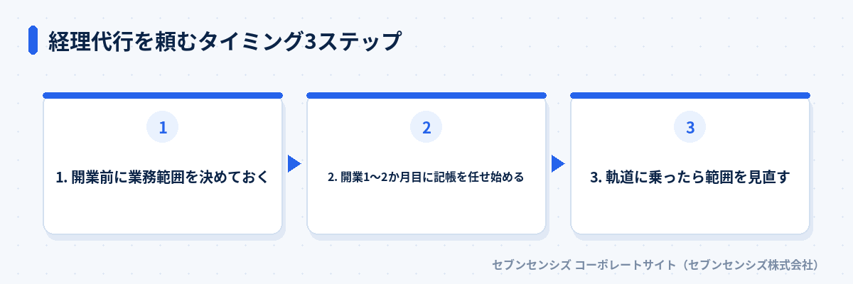 経理代行を頼むタイミング3ステップ: 開業前に業務範囲を決めておく、開業1〜2か月目に記帳を任せ始める、軌道に乗ったら範囲を見直す