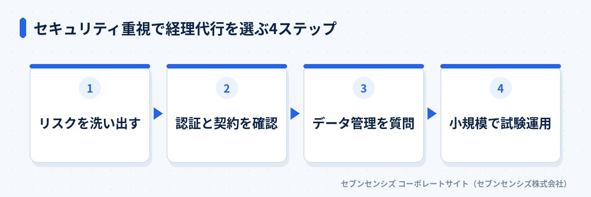 セキュリティ重視で経理代行を選ぶ4ステップ: リスクを洗い出す、認証と契約を確認、データ管理を質問、小規模で試験運用