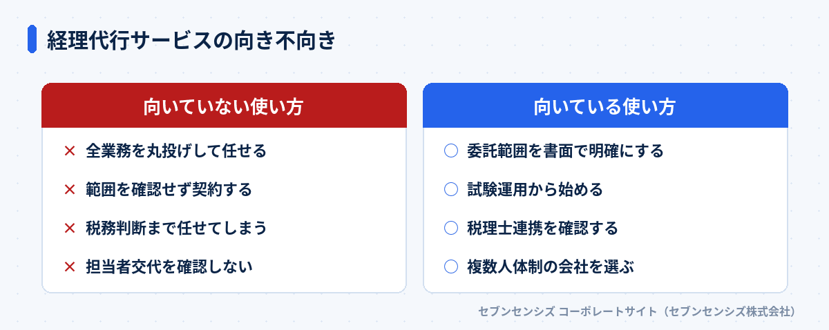 経理代行サービスの向き不向き: 向いていない使い方は全業務を丸投げして任せる・範囲を確認せず契約する・税務判断まで任せてしまう・担当者交代を確認しない、向いている使い方は委託範囲を書面で明確にする・試験運用から始める・税理士連携を確認する・複数人体制の会社を選ぶ