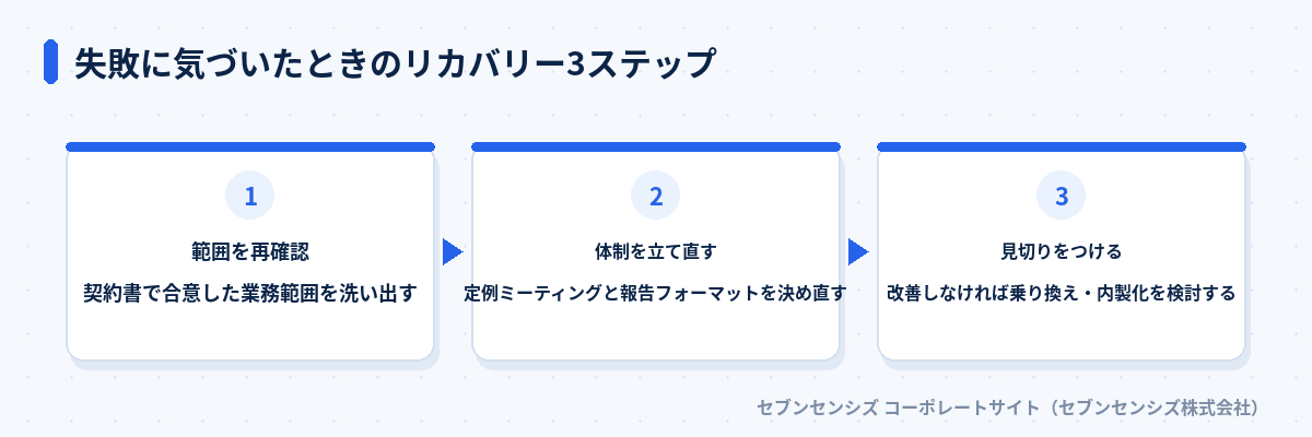 失敗に気づいたときのリカバリー3ステップ: 範囲を再確認して契約書で合意した業務範囲を洗い出す、体制を立て直して定例ミーティングと報告フォーマットを決め直す、見切りをつけて改善しなければ乗り換え・内製化を検討する