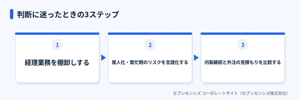 判断に迷ったときの3ステップ: 経理業務を棚卸しする、属人化・繁忙期のリスクを言語化する、内製継続と外注の見積もりを比較する