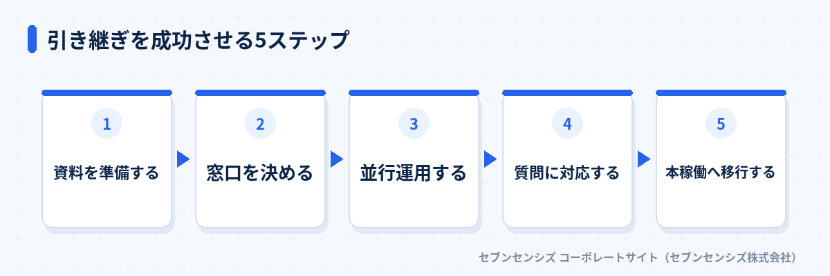 引き継ぎを成功させる5ステップ: 資料を準備する、窓口を決める、並行運用する、質問に対応する、本稼働へ移行する