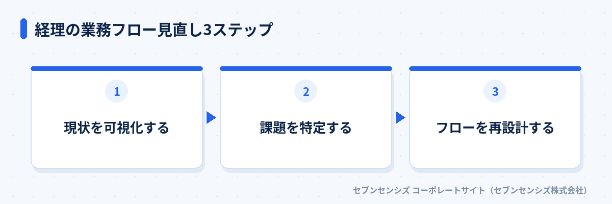 経理の業務フロー見直し3ステップ: 現状を可視化する、課題を特定する、フローを再設計する