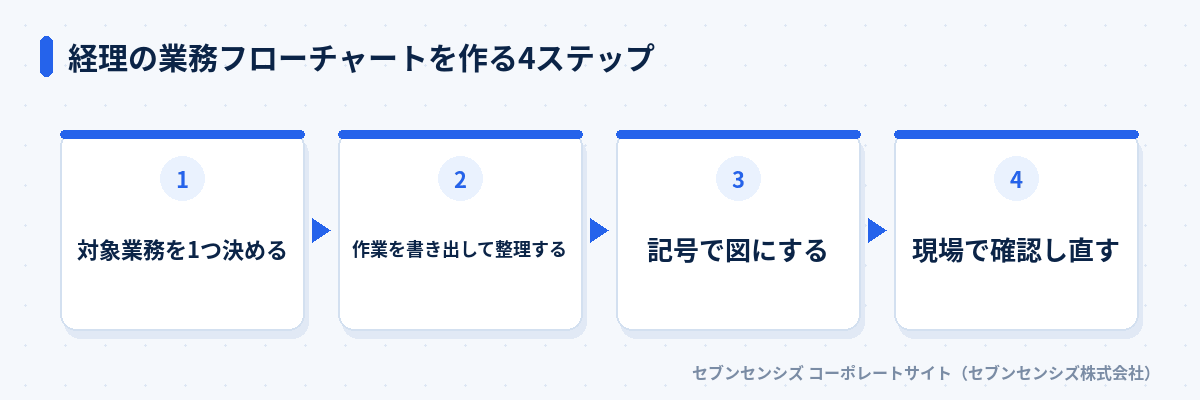 経理の業務フローチャートを作る4ステップ: 対象業務を1つ決める、作業を書き出して整理する、記号で図にする、現場で確認し直す