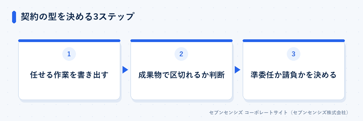 契約の型を決める3ステップ: 任せる作業を書き出す、成果物で区切れるか判断、準委任か請負かを決める