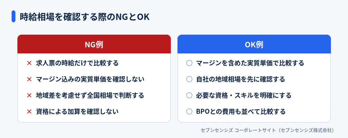 時給相場を確認する際のNGとOK: NG例は求人票の時給だけで比較する・マージン込みの実質単価を確認しない・地域差を考慮せず全国相場で判断する・資格による加算を確認しない。OK例はマージンを含めた実質単価で比較する・自社の地域相場を先に確認する・必要な資格・スキルを明確にする・BPOとの費用も並べて比較する