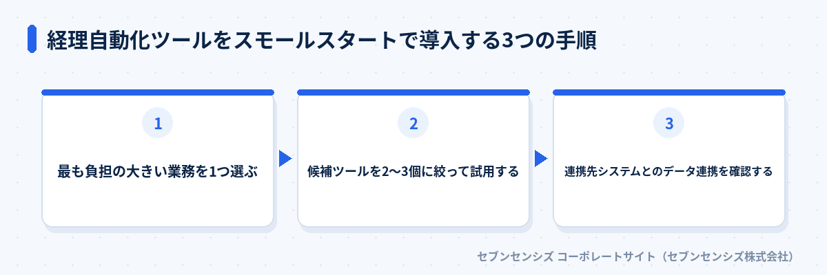 経理自動化ツールをスモールスタートで導入する3つの手順: 最も負担の大きい業務を1つ選ぶ、候補ツールを2〜3個に絞って試用する、連携先システムとのデータ連携を確認する