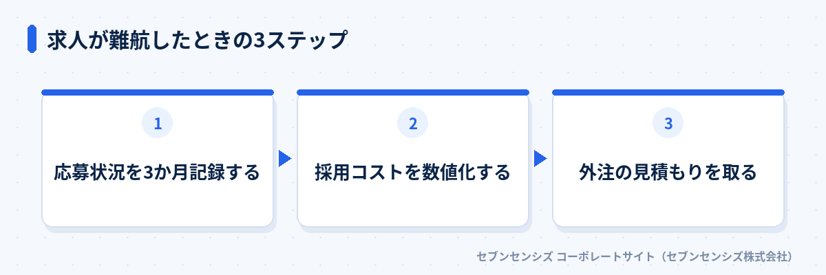 求人が難航したときの3ステップ: 応募状況を3か月記録する、採用コストを数値化する、外注の見積もりを取る