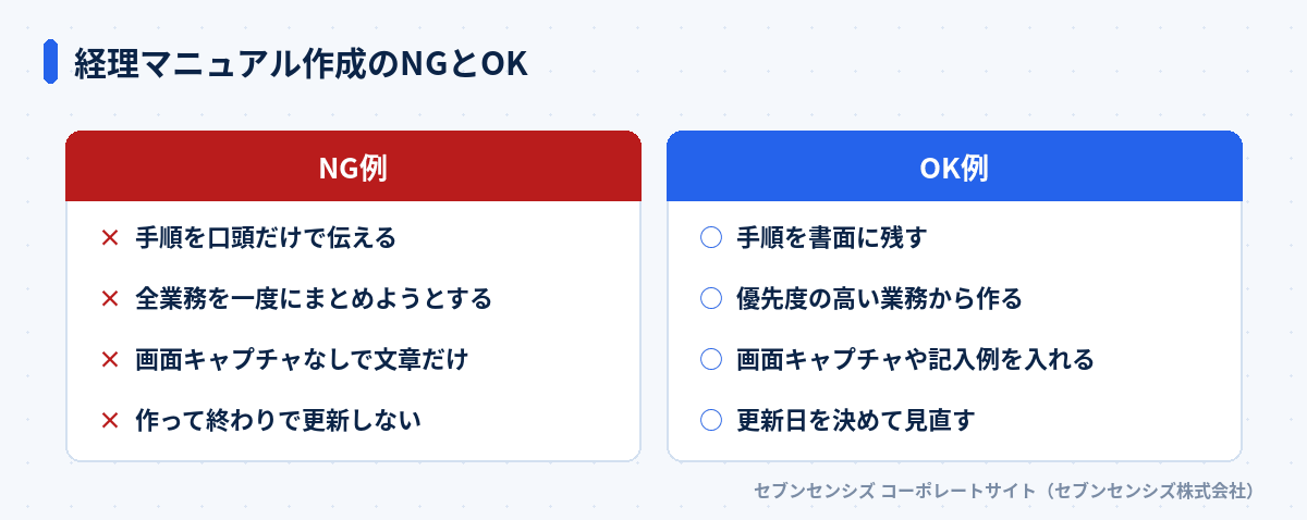 経理マニュアル作成のNGとOK: NG例は手順を口頭だけで伝える・全業務を一度にまとめようとする・画面キャプチャなしで文章だけ・作って終わりで更新しない、OK例は手順を書面に残す・優先度の高い業務から作る・画面キャプチャや記入例を入れる・更新日を決めて見直す