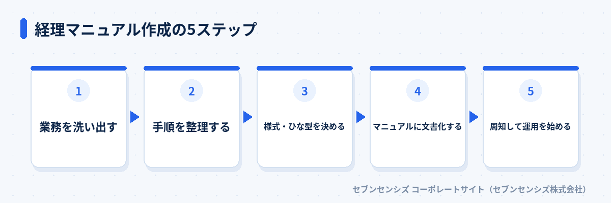 経理マニュアル作成の5ステップ: 業務を洗い出す、手順を整理する、様式・ひな型を決める、マニュアルに文書化する、周知して運用を始める