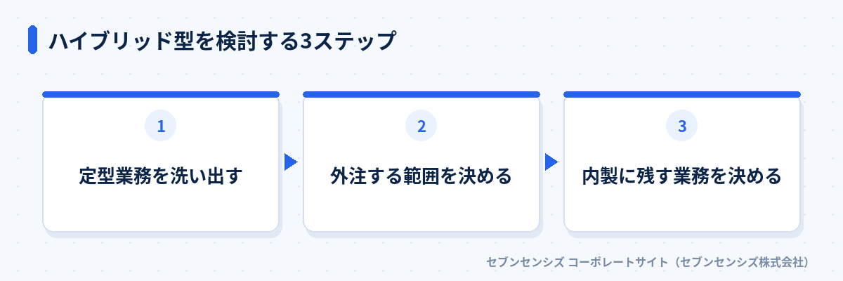 ハイブリッド型を検討する3ステップ: 定型業務を洗い出す、外注する範囲を決める、内製に残す業務を決める