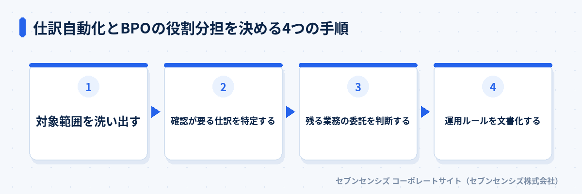 仕訳自動化とBPOの役割分担を決める4つの手順: 対象範囲を洗い出す、確認が要る仕訳を特定する、残る業務の委託を判断する、運用ルールを文書化する