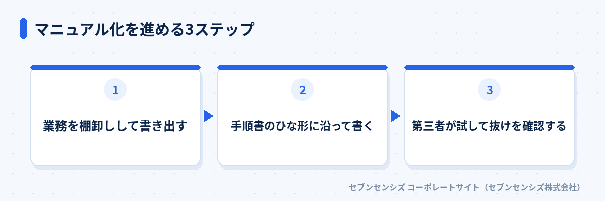 マニュアル化を進める3ステップ: 業務を棚卸しして書き出す、手順書のひな形に沿って書く、第三者が試して抜けを確認する