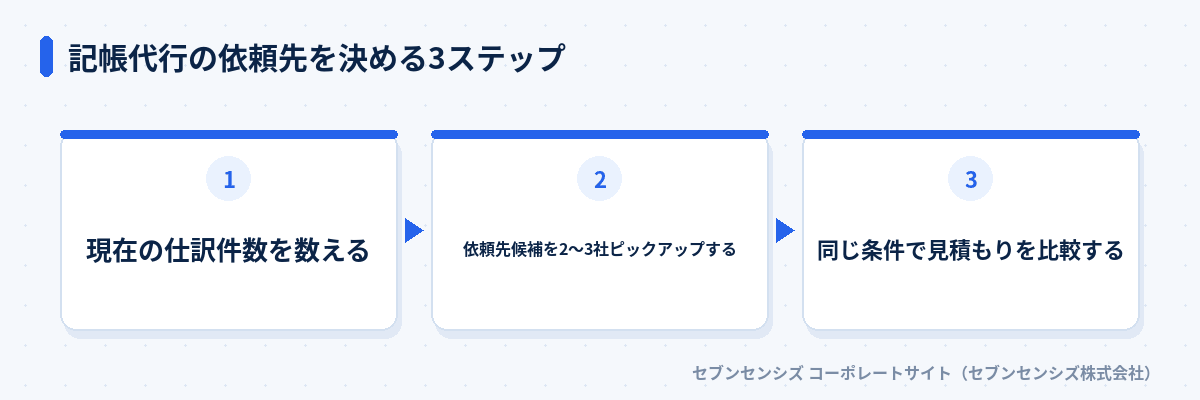 記帳代行の依頼先を決める3ステップ: 現在の仕訳件数を数える、依頼先候補を2〜3社ピックアップする、同じ条件で見積もりを比較する