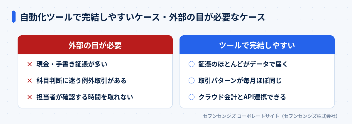 自動化ツールで完結しやすいケース・外部の目が必要なケース: 現金・手書き証憑が多い、科目判断に迷う例外取引がある、担当者が確認する時間を取れない／証憑のほとんどがデータで届く、取引パターンが毎月ほぼ同じ、クラウド会計とAPI連携できる