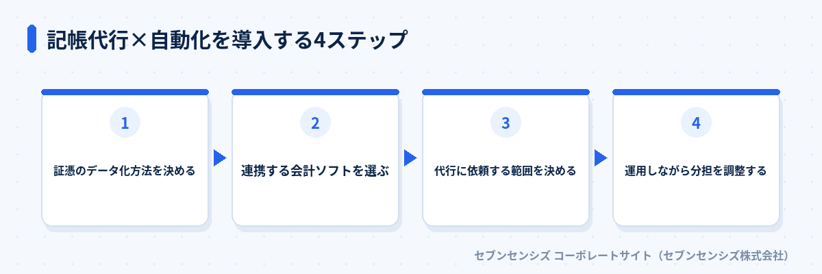 記帳代行×自動化を導入する4ステップ: 証憑のデータ化方法を決める、連携する会計ソフトを選ぶ、代行に依頼する範囲を決める、運用しながら分担を調整する