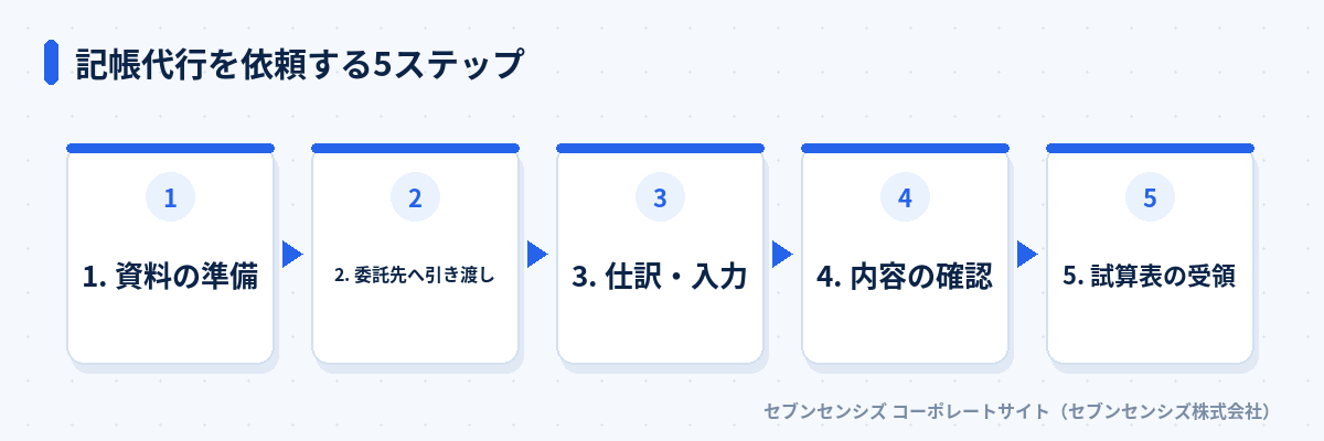 記帳代行を依頼する5ステップ: 資料の準備、委託先へ引き渡し、仕訳・入力、内容の確認、試算表の受領