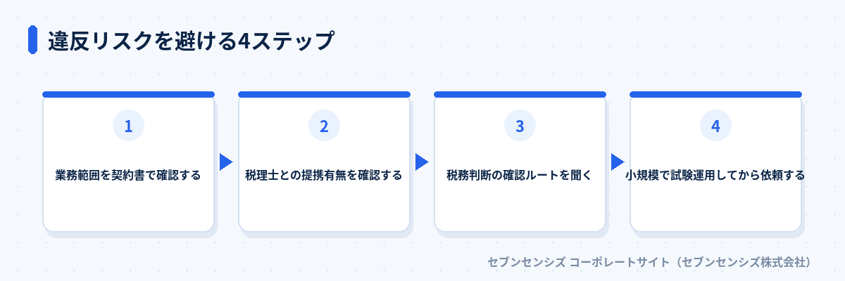 違反リスクを避ける4ステップ: 業務範囲を契約書で確認する、税理士との提携有無を確認する、税務判断の確認ルートを聞く、小規模で試験運用してから依頼する
