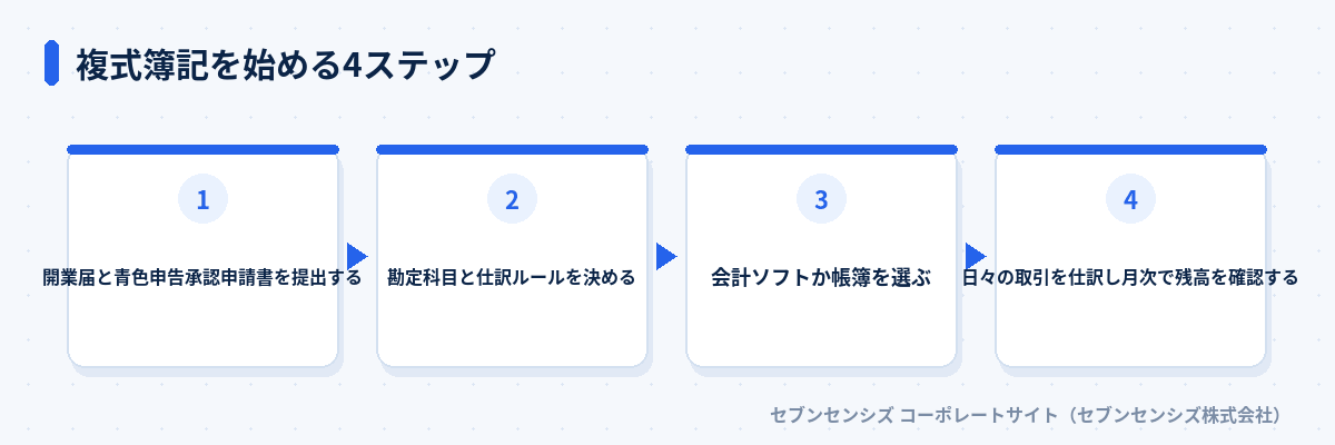 複式簿記を始める4ステップ: 開業届と青色申告承認申請書を提出する、勘定科目と仕訳ルールを決める、会計ソフトか帳簿を選ぶ、日々の取引を仕訳し月次で残高を確認する