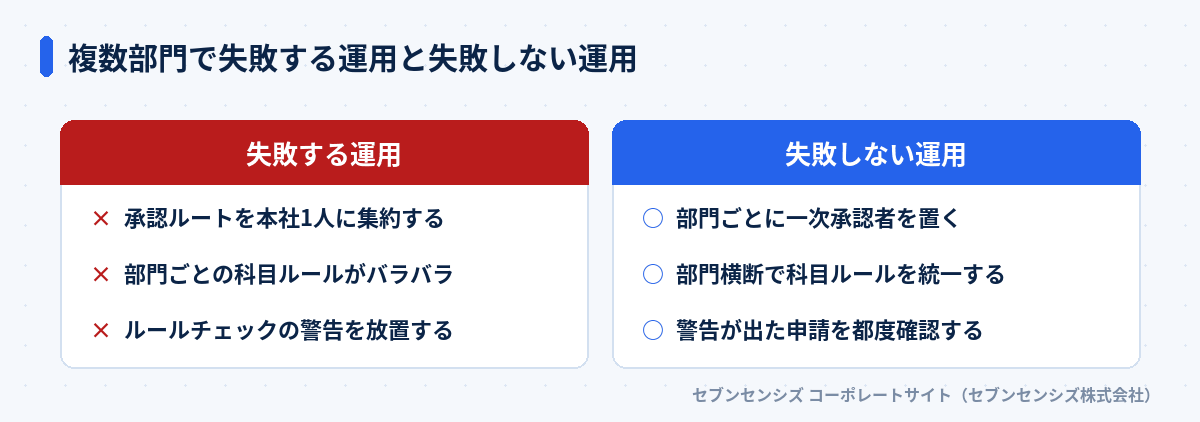 複数部門で失敗する運用と失敗しない運用の比較