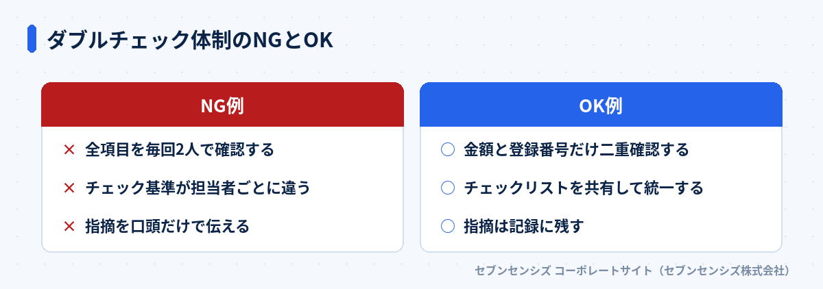 ダブルチェック体制のNGとOK: NG例は全項目を毎回2人で確認する・チェック基準が担当者ごとに違う・指摘を口頭だけで伝える、OK例は金額と登録番号だけ二重確認する・チェックリストを共有して統一する・指摘は記録に残す